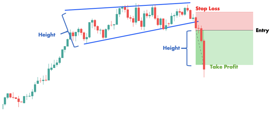 Wedge pattern profit target using the pattern's height