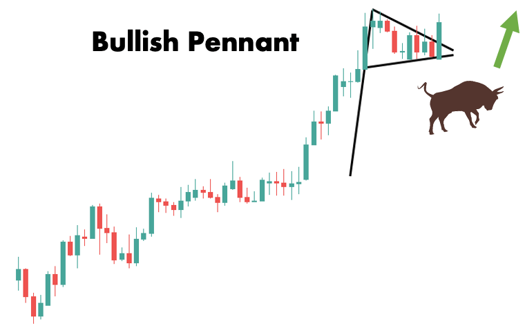 Bullish Pennant Forex Pattern