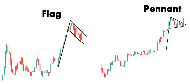 Illustrates the difference between forex flag and forex pennant patterns. The flag is on the left side and the pennant is on the right side. 
