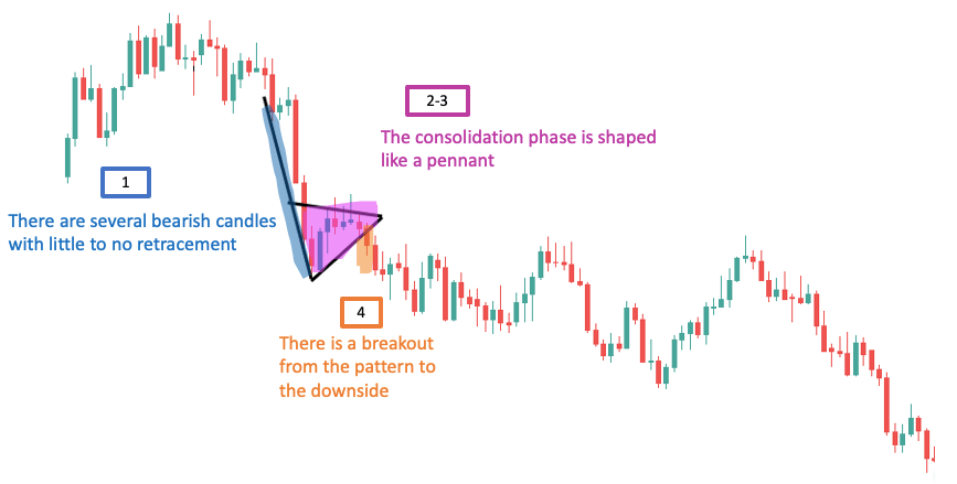 Shows the step by step formation of the forex bearish pennant pattern