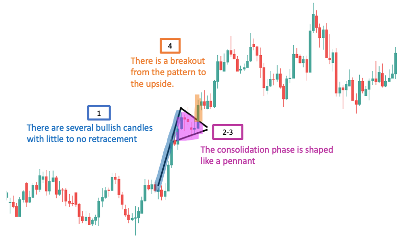 This picture shows how to identify the bullish pennant pattern step by step