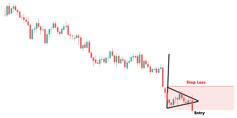 where to put the stop loss in case of the bearish pennant 