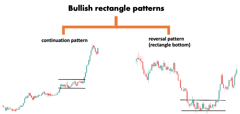 the two types of bullish rectangle patterns: continuation and reversal (rectangl bottom) 