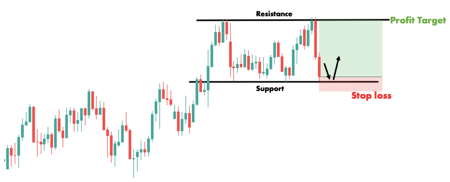 Rectangle pattern bounce trading strategy