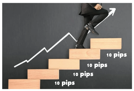 10 pips a day compounding strategy explained