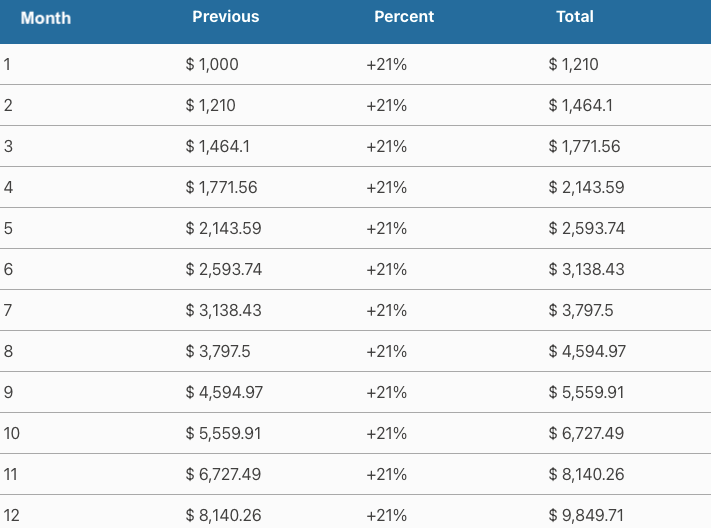 compounding breakdown first year