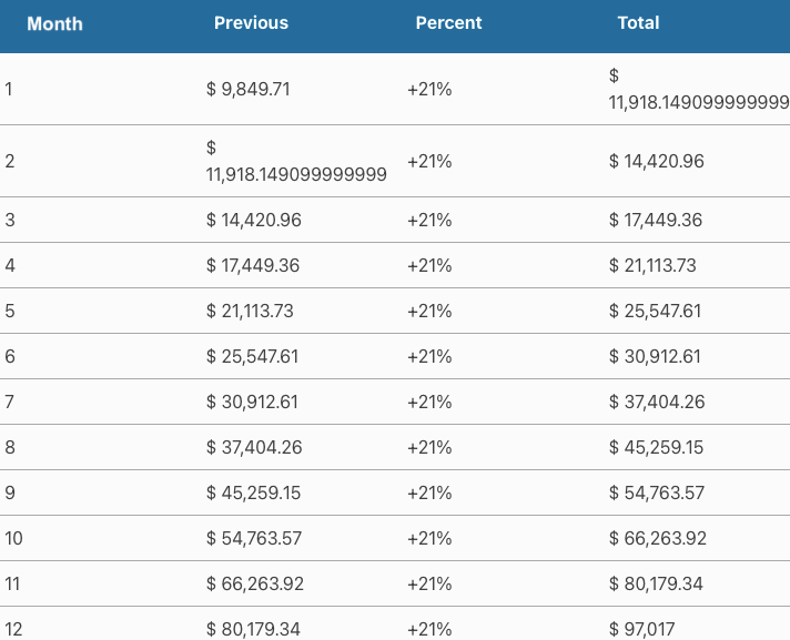 compounding breakdown year 2