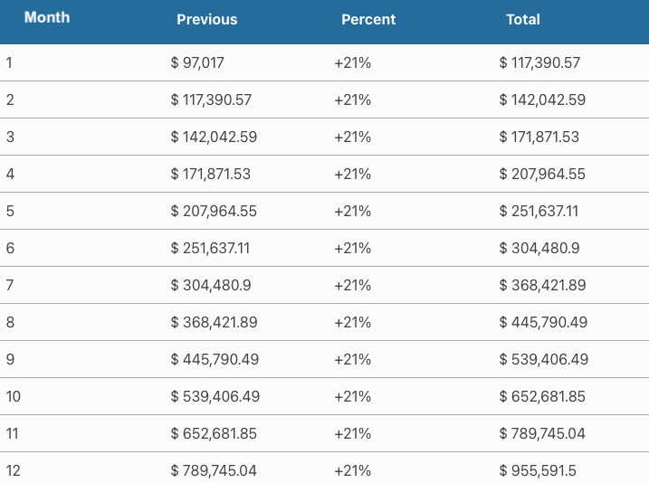 compounding breakdown year 3