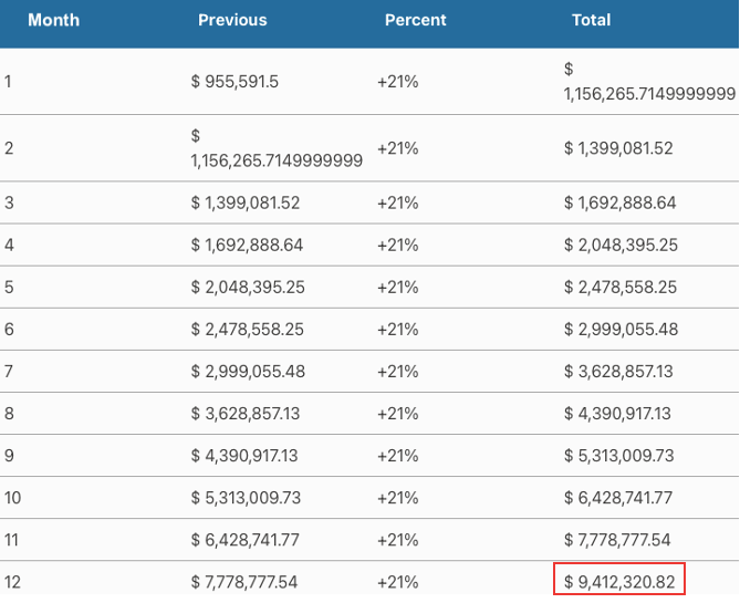 compounding breakdown year 4