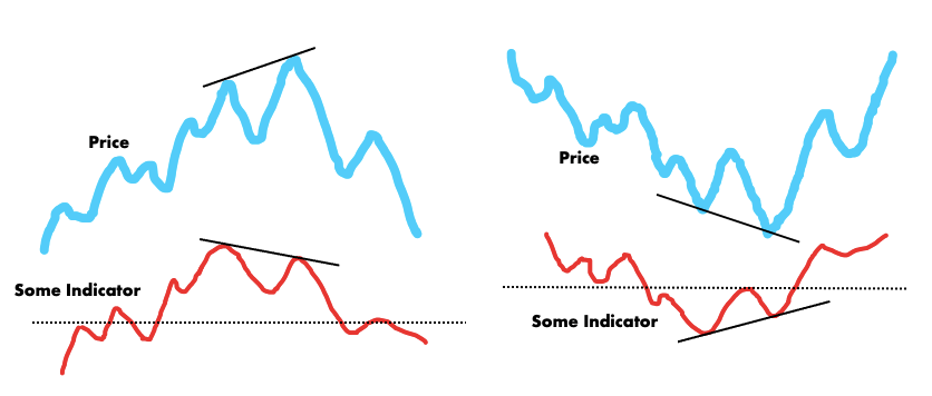Divergences in trading illustration