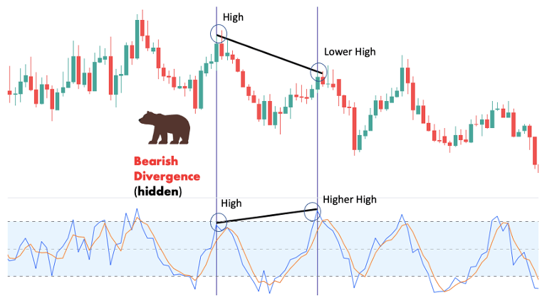 Hidden bearish divergence