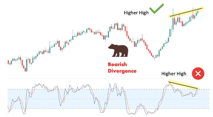 How to find bearish divergence