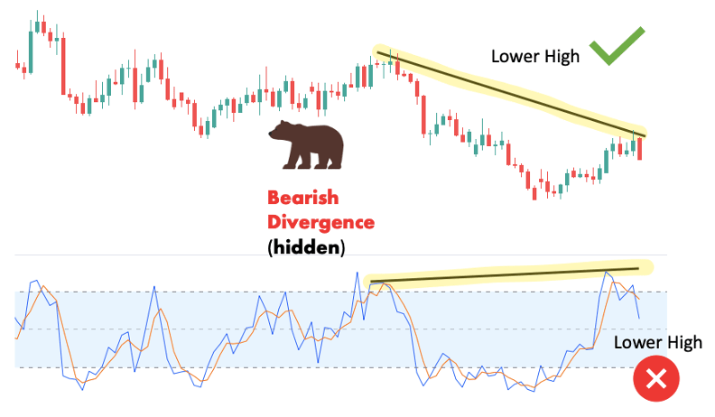 How to find hidden bearish divergences