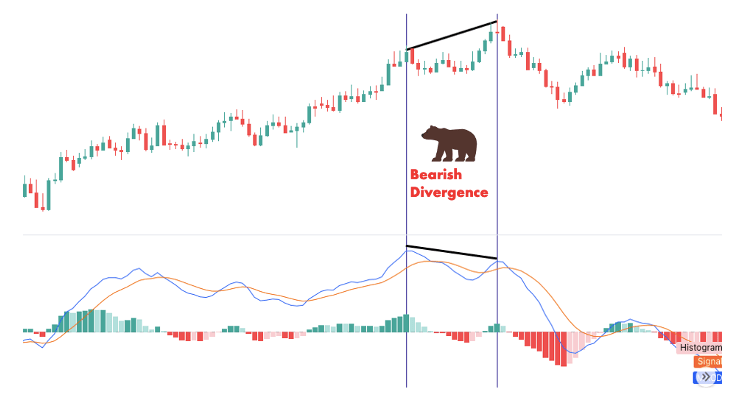 MACD bearish divergence example