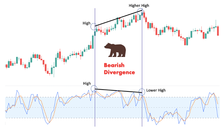 Regular bearish divergence
