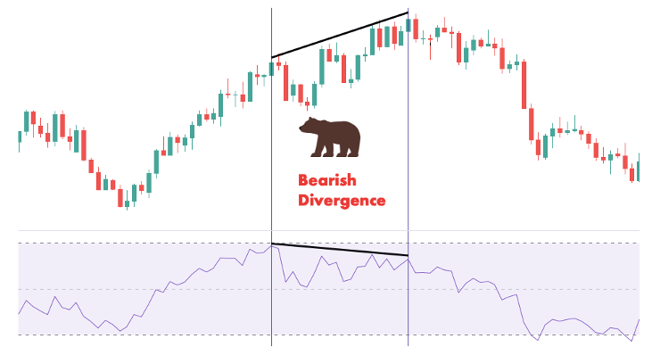 RSI bearish divergence