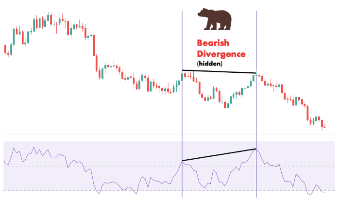 RSI hidden bearish divergence