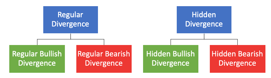 Types of divergences in technical analysis