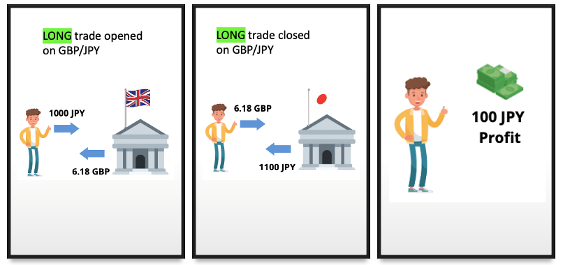 GBP/JPY long position