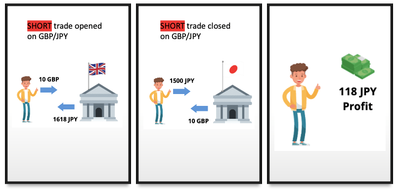 GBP/JPY short position