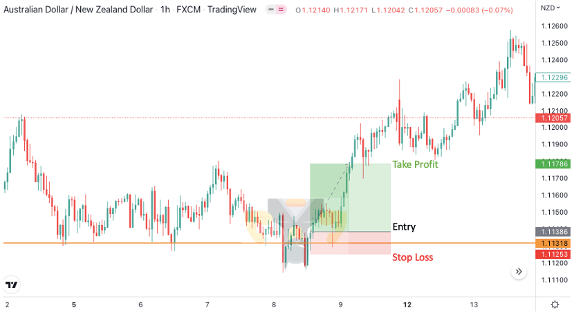 How to Trade Batman Chart Patterns