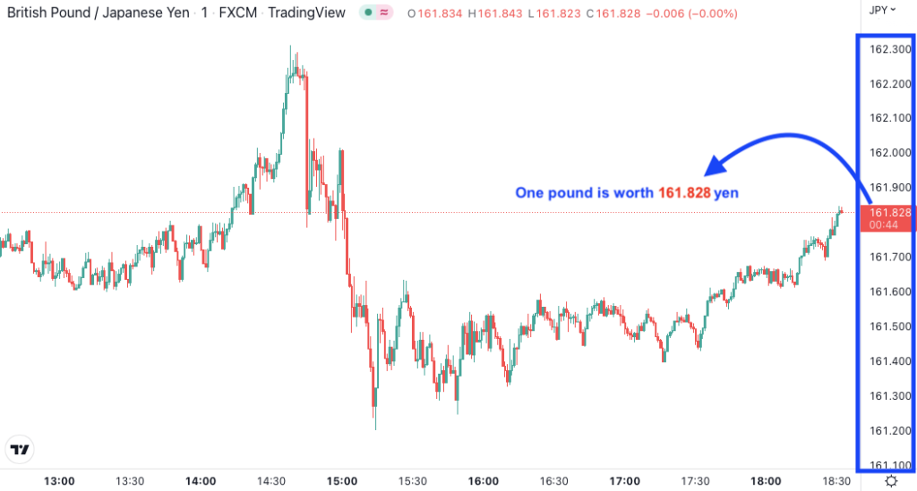 GBP/JPY Overview for Beginners and the Best Time to Trade [2023]