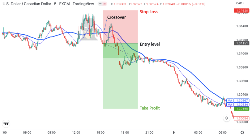 Simple moving averages can be combined with batman chart patterns