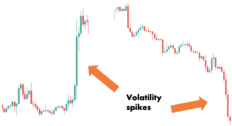 volatility spikes