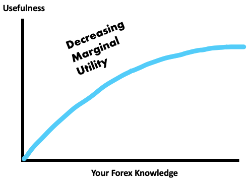 decreasing marginal utility in forex