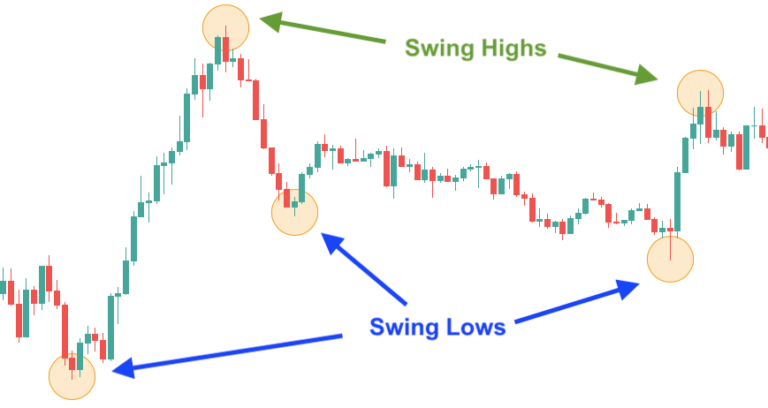 learn-how-to-identify-swing-highs-and-swing-lows-in-5-minutes