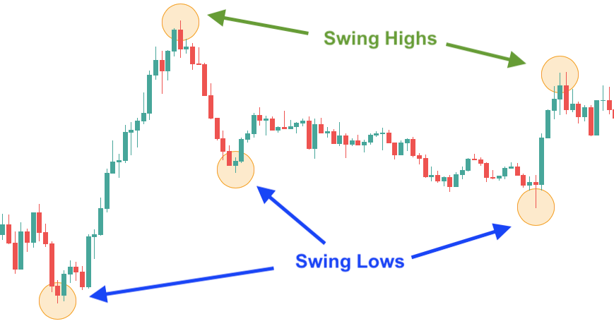 Swing highs and swing lows
