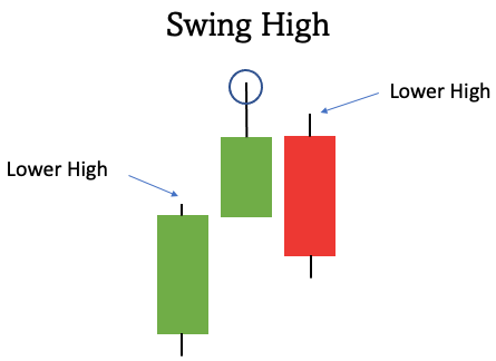 What is a swing high