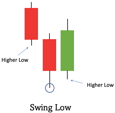 What is a swing low