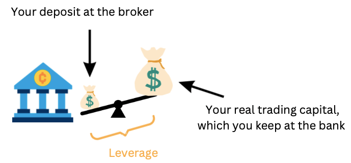 High leverage advantages