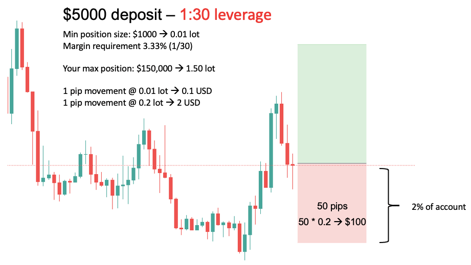 high leverage gives you more flexibility compared to low leverage