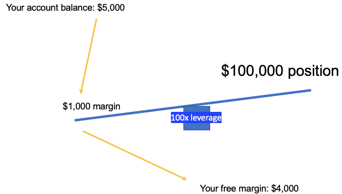 how leverage works