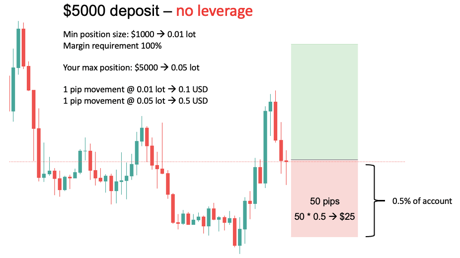 low leverage impact on trading 