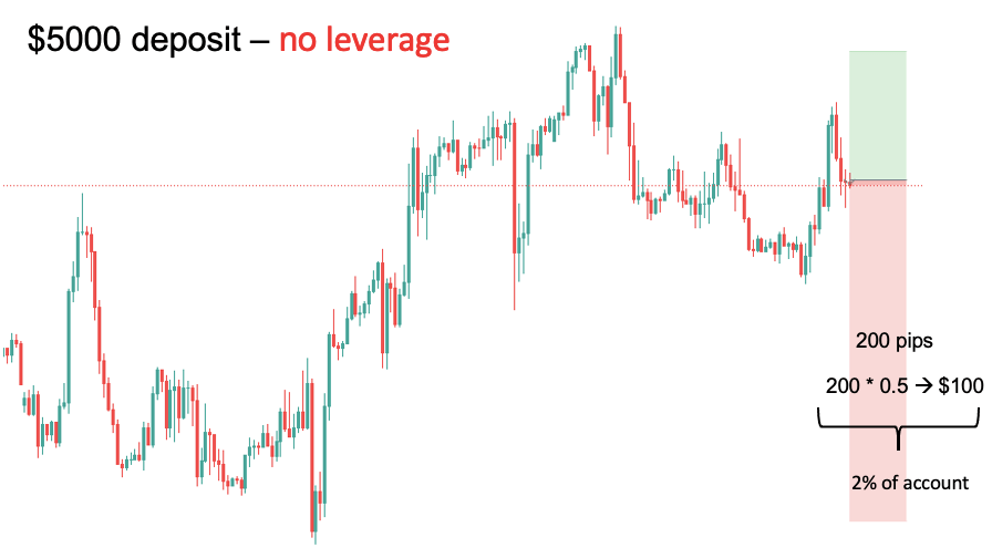 high leverage vs. low leverage. With low leverage you have to use wide stops if you want to risk more