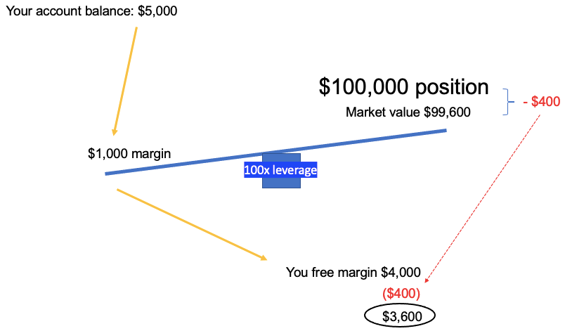Trading on margin