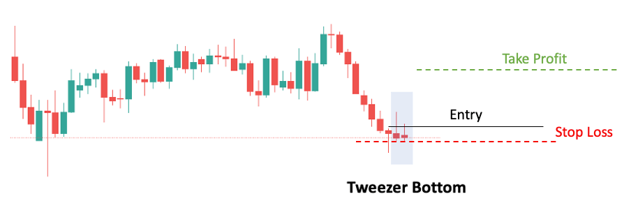 A complete trade example of a tweezer bottom set-up