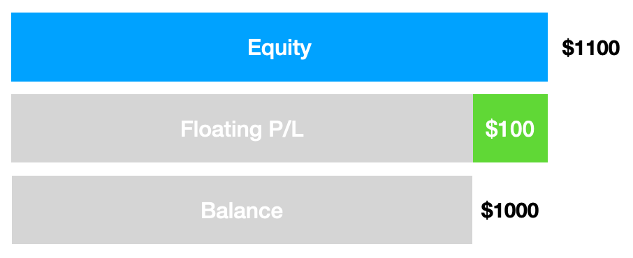 Balance vs equity in forex. What is the difference? 