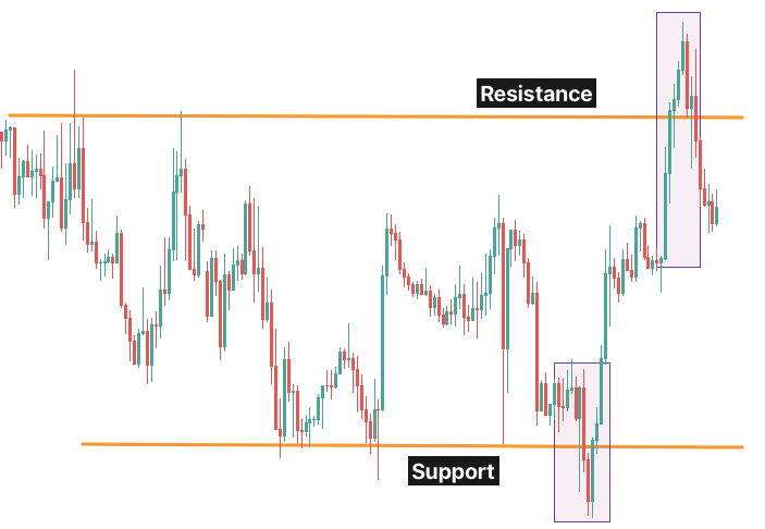 forex institutional candles