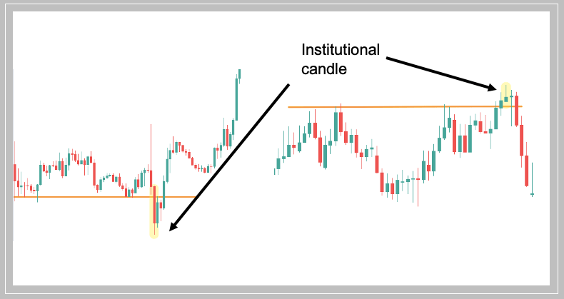 how to find institutional candles