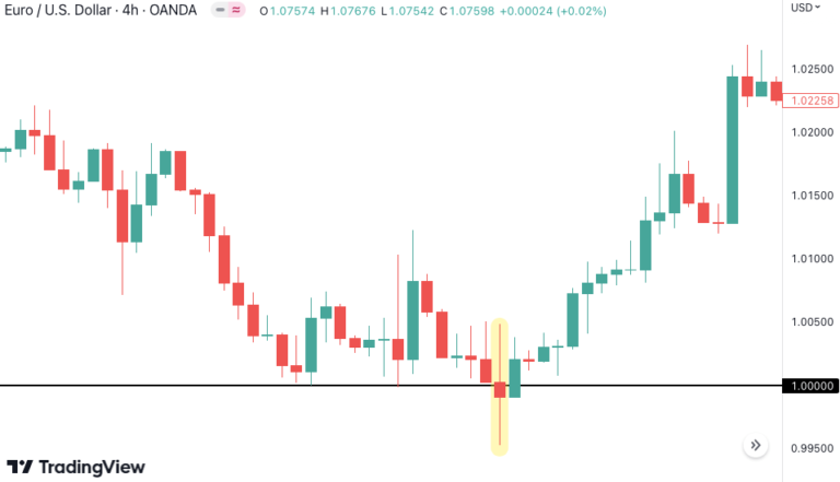 Forex Institutional Candles: A Simple Guide for Beginners (2023)