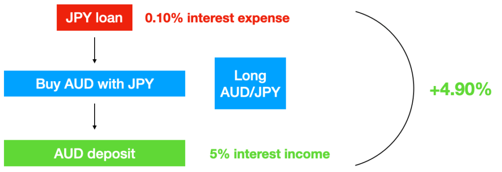 AUD/JPY carry trading example 