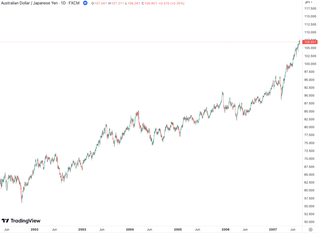 The AUD/JPY's popularity for carry trading
