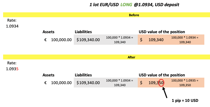 pip value calculation example EUR/USD LONG 