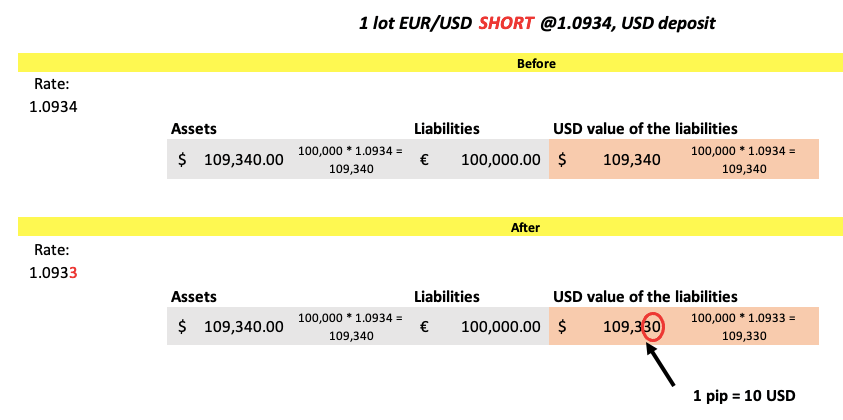 pip value calculation second example EUR/USD SHORT 