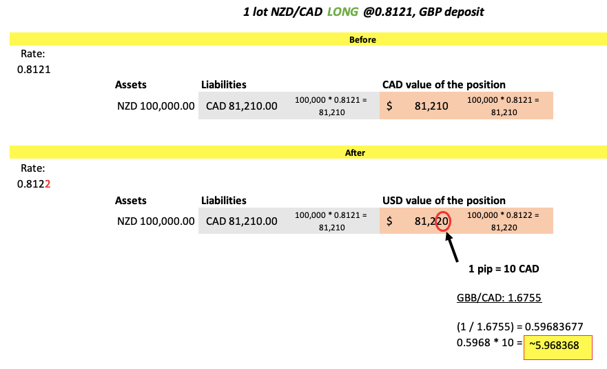 Pip value calculation third example NZD/CAD LONG